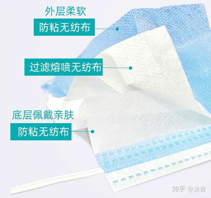 你的口罩能否防病毒 取决于口罩里是否有熔喷无纺布 第5张 你的口罩能否防病毒 取决于口罩里是否有熔喷无纺布 第5张