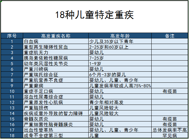 儿童特定重疾指的是儿童才会得,或者儿童的发病率要远远高于成人的