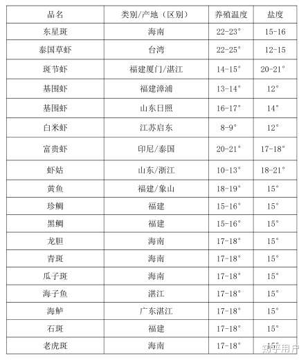 在海鲜市场,卖海鲜,养殖海鲜的盐度和温度是多少.