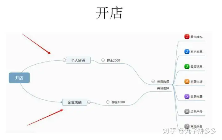 拼多多淘客店群玩法详解！