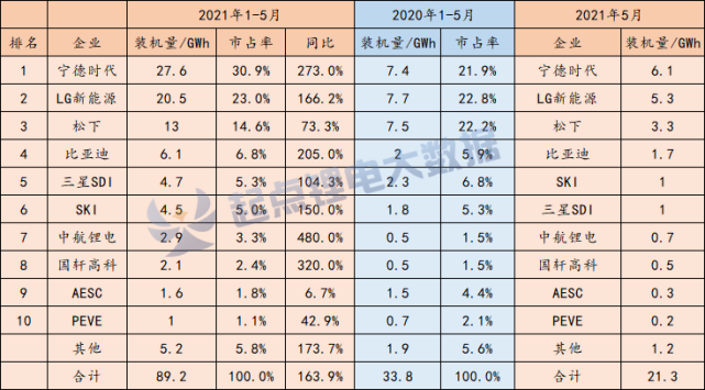 5月动力电池装机量：LG登顶，中方企业仍是市场领头羊(图3)