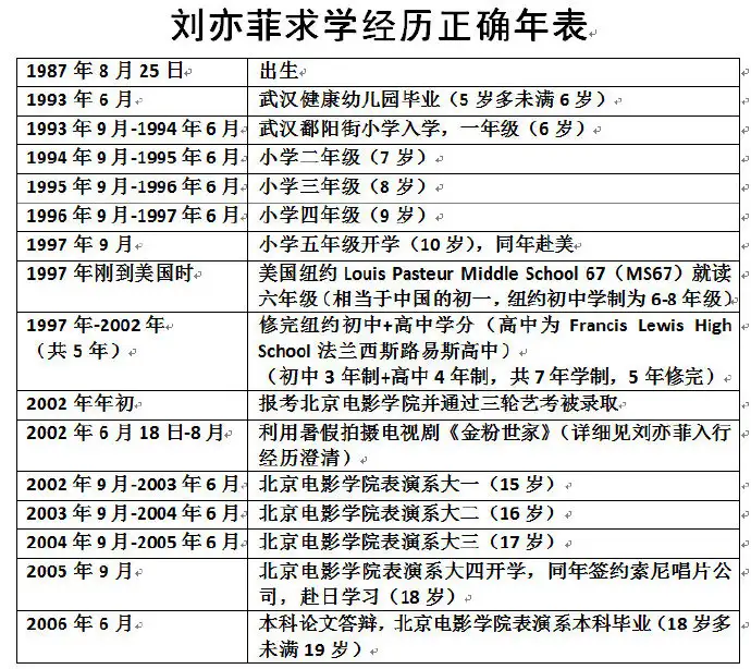 刘亦菲谣言澄清—第七期补充【刘亦菲求学经历时间线】 - 知乎