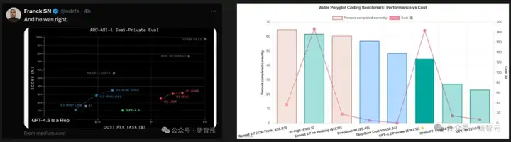 GPT-4.5智商测试94，登上LLM竞技场榜首！网友质疑黑幕，实测结果惊人