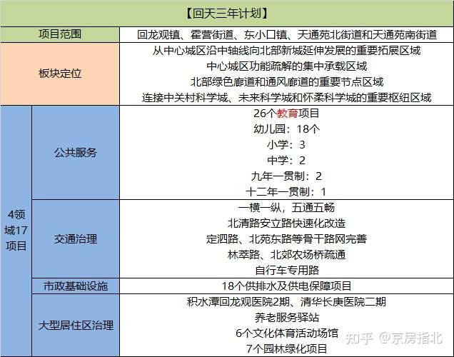 回天计划 为什么更利好回龙观 知乎