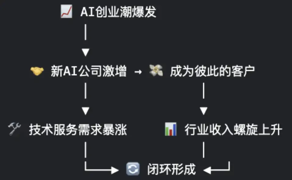 90%的AI创业公司，在为另外90%AI公司打工