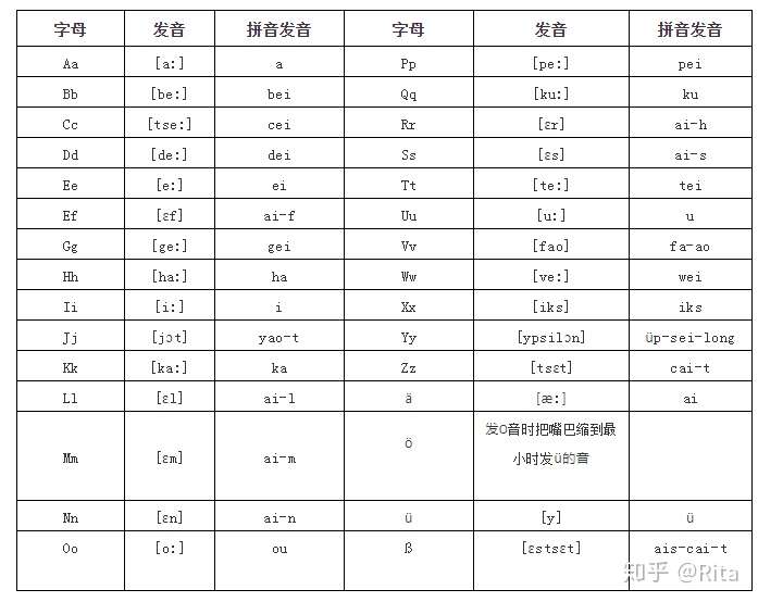 德语课堂 德语发音规则 二 知乎