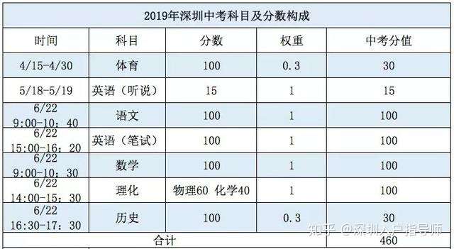 揭秘深圳中考444的录取率让超半数非深户考生都无缘公立高中