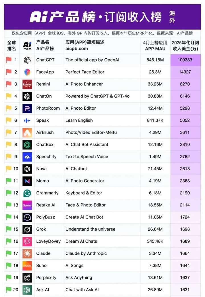 35万月活、年入1.2亿，这款类乙游的AI陪伴火了