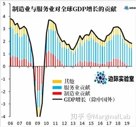 十張圖表帶你認識今天的世界經濟第十五期2020年1月26日