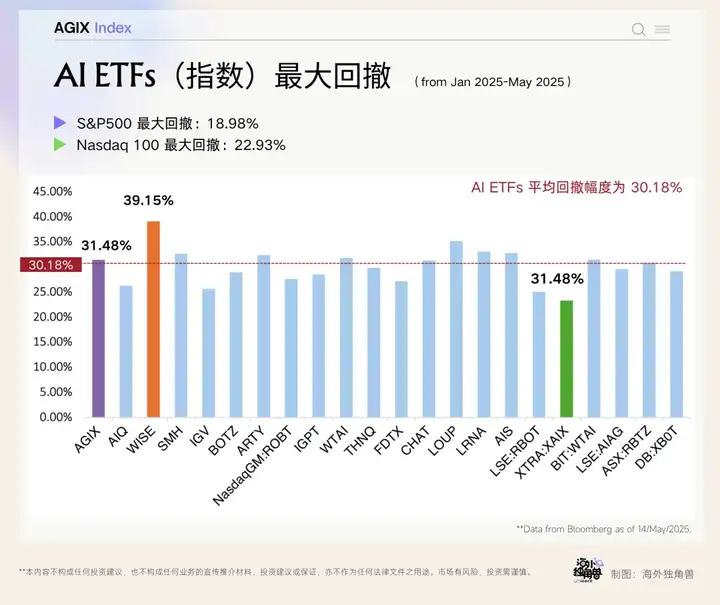 单月涨超 20%，为什么还是要坚定押注 AI？｜AGIX Monthly