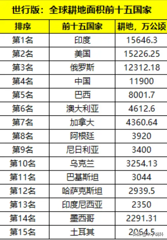 世界耕地面积排名前十国家有哪些（耕地面积最大的国家）