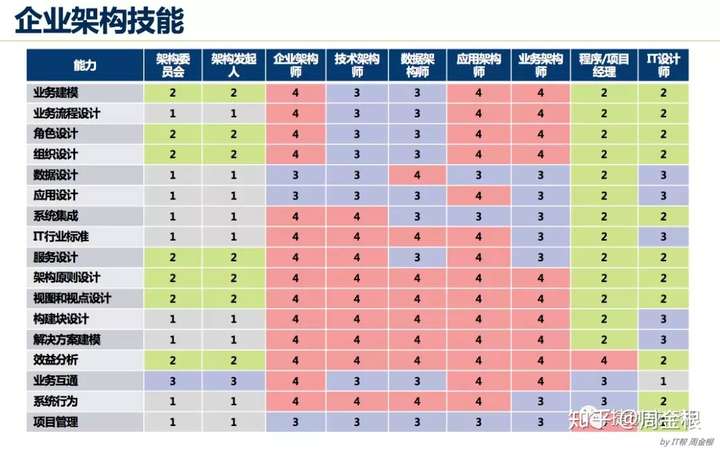 踏实型的TOGAF企业架构学习者要学什么？