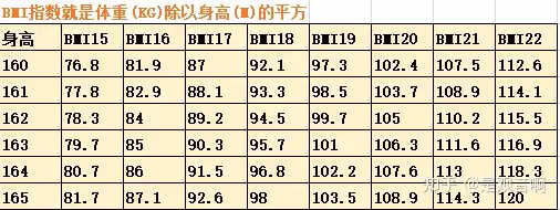 多少斤 你觉得自己瘦到多少斤最好看 签收这张身高体重最好看参考表 知乎