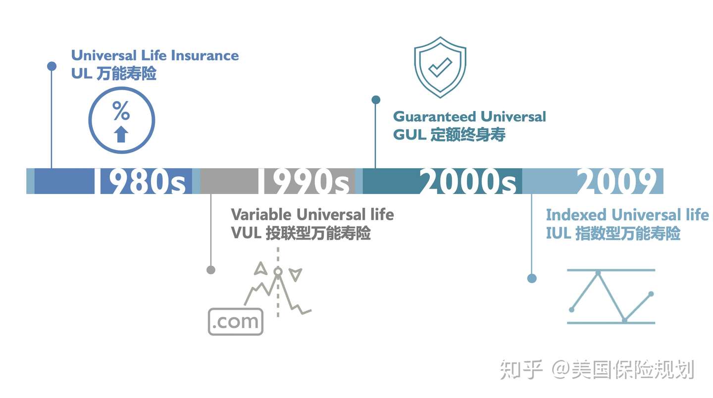 是时候梳理一下你的指数型万能寿险保单了 知乎