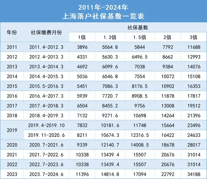 图片[4]-上海居转户前4年社保不够1倍基数，也能落户上海！-落沪窝