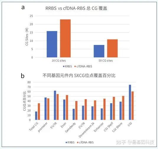 易基因：cfDNA甲基化组多模式分析早期检测食管鳞状细胞癌和癌前病变｜Nature子刊