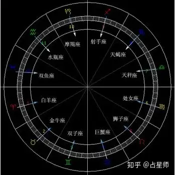 专业古典占星启蒙-星座文化爱好者都进来看看吧- 知乎