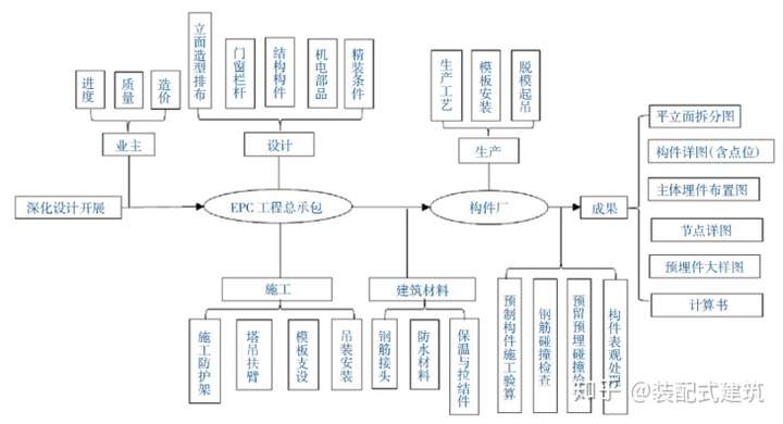 中国装配式建筑网 技术案例在装配式专项策划阶段,预制构件设计人员就