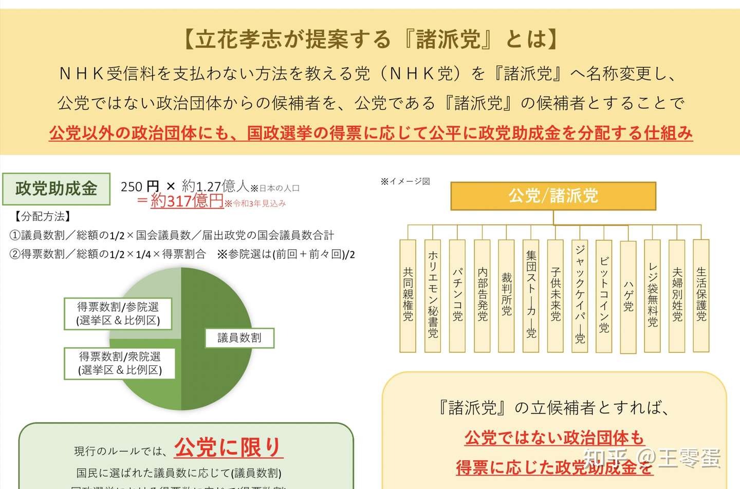 日本奇葩小党特辑 从nhk手中保护国民的党 Nhkから国民を守る党 知乎