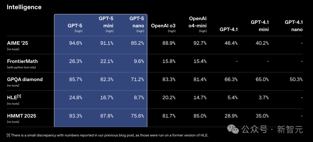 OpenAI高管自爆：Scaling不死，GPT-5「双轴训练」撕开智能天花板