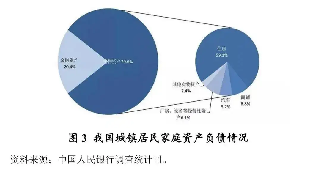 中国家庭居民资产配置情况