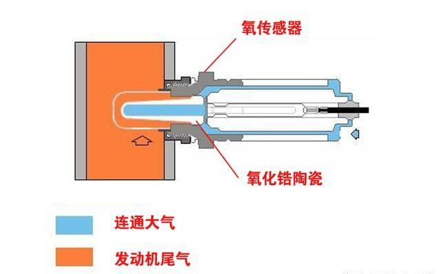 汽车费油就换氧传感器没必要教你怎么检测氧传感器好坏