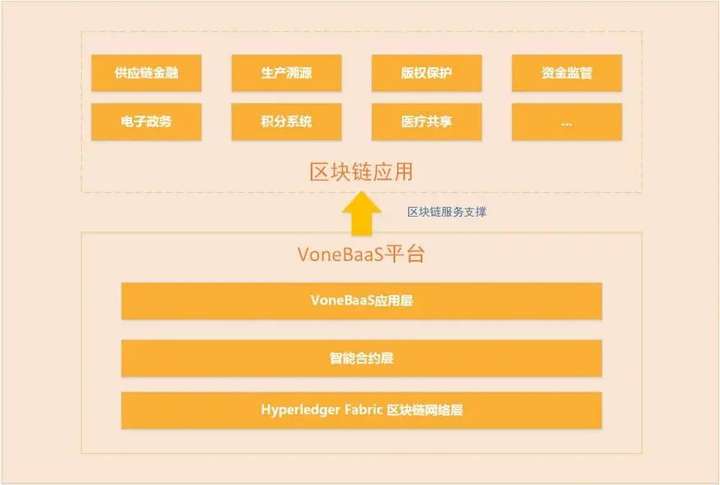 VoneBaaS 平台让区块链服务触手可得