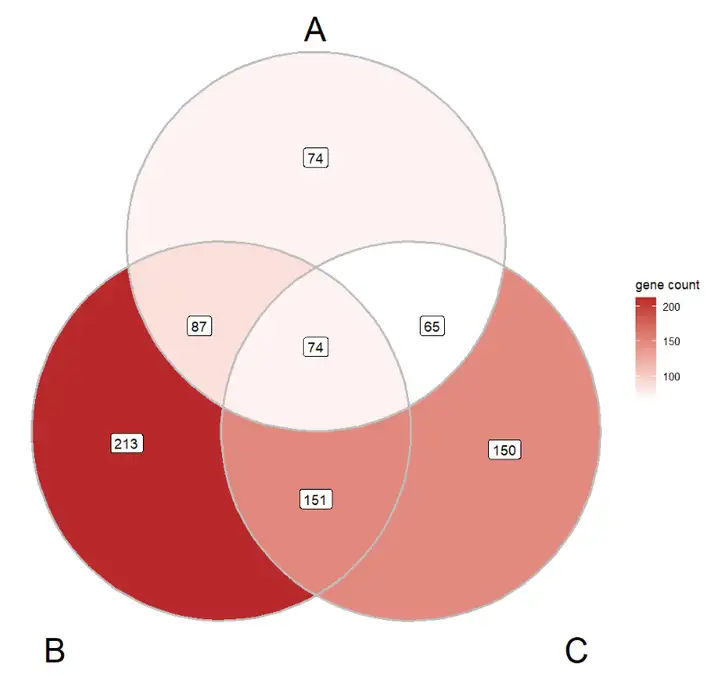 跟着cell学作图韦恩图ggvenndiagram