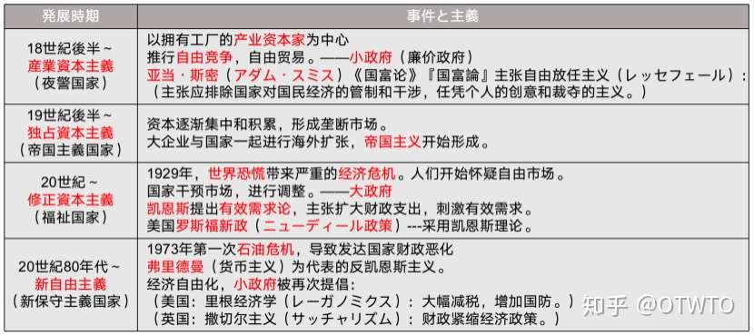 主義 修正 資本