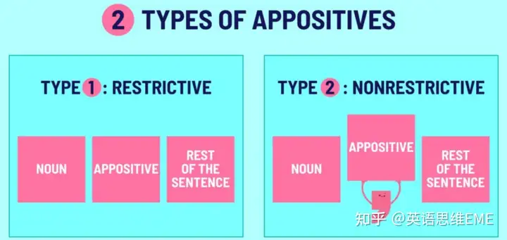 同位语是什么意思?同位语和定语的区别是什么? - 知乎