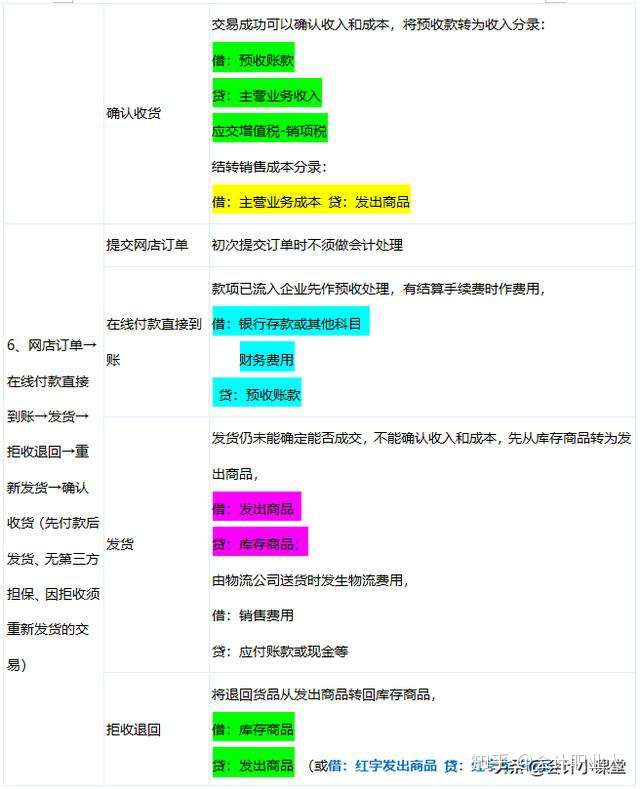 电商会计怎么做账 会计分录 会计核算 案例解析 非常实用 知乎