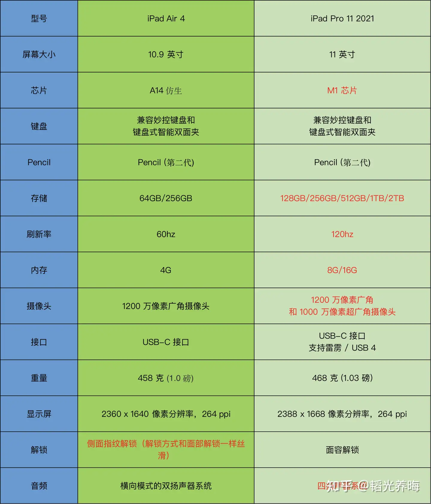 考研党入手iPad air4 256G还是iPad Pro 11英寸128G？ - 知乎