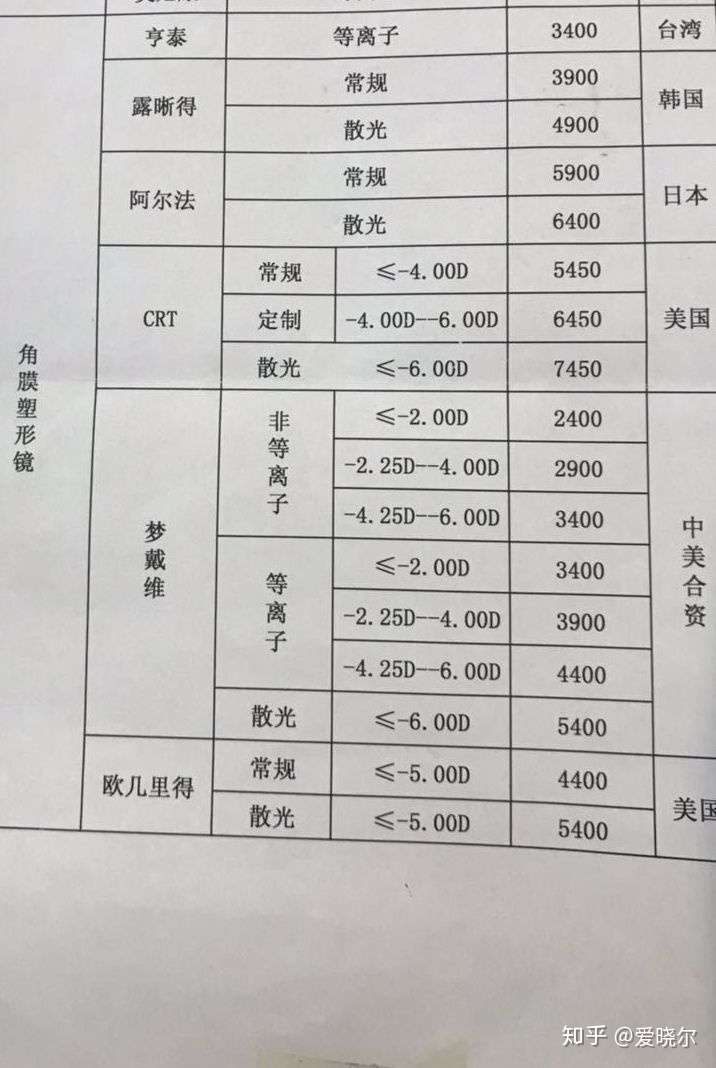 角膜塑形镜一般多少钱?