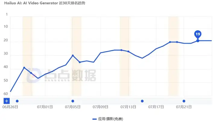 全球下载破240万，引发破亿播放的创作热潮，国产AI正把出海玩法卷出新高度