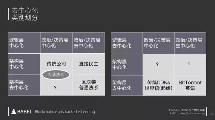 什么是中心化和去中心化?是否存在一个准确定义?对某款互联网产品的用户来说,用户网络结构的中心化/去中心化有什么重大意义?