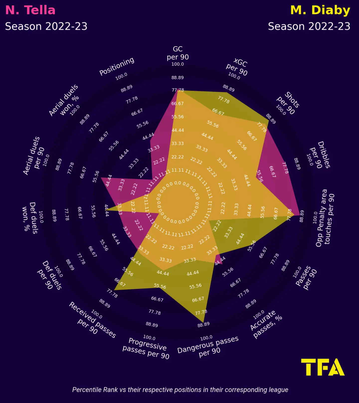 EFL Championship 2022/23: Nathan Tella's season so far - Total Football  Analysis Magazine