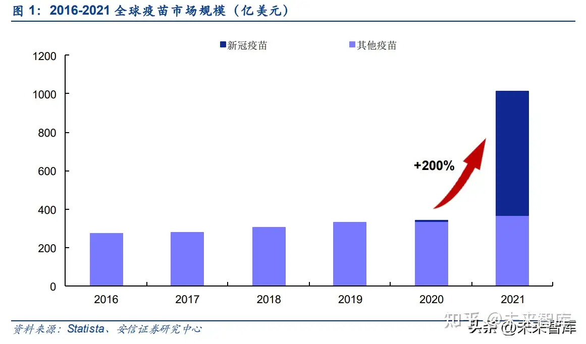 疫苗行业深度研究 非免疫规划疫苗异彩纷呈 重磅品种续写篇章 知乎