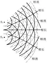 波的干涉存在两种方式，相位相反会出现能量消失，即相消；相位相同会出现能量叠加，即相长