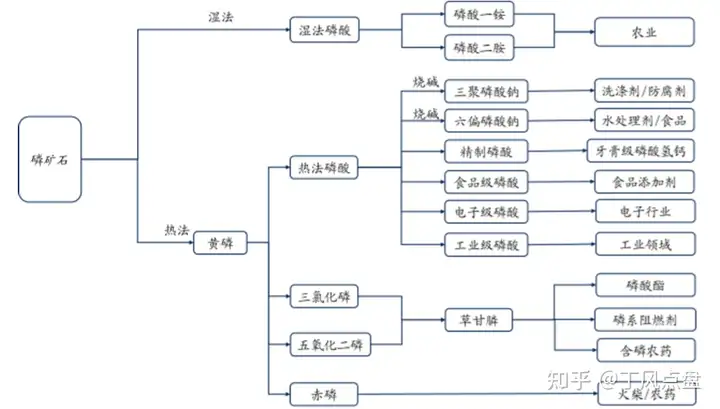 中国股市：磷化工板块涨势喜人�，18强龙头股逻辑整理！