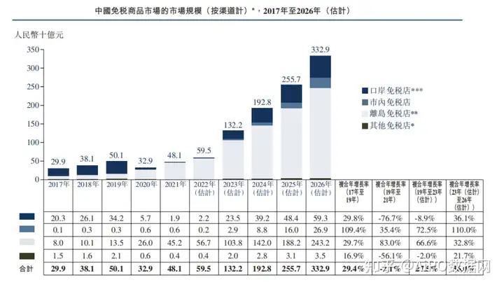 免税巨头「中国中免」通过港交所聆讯，2021年国内市占率达86%(图8)