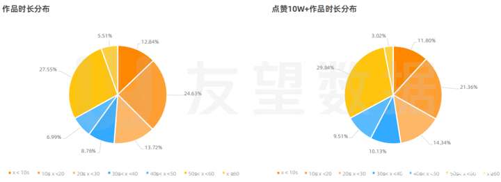 2021年微信视频号生态趋势调查报告｜友望数据发布