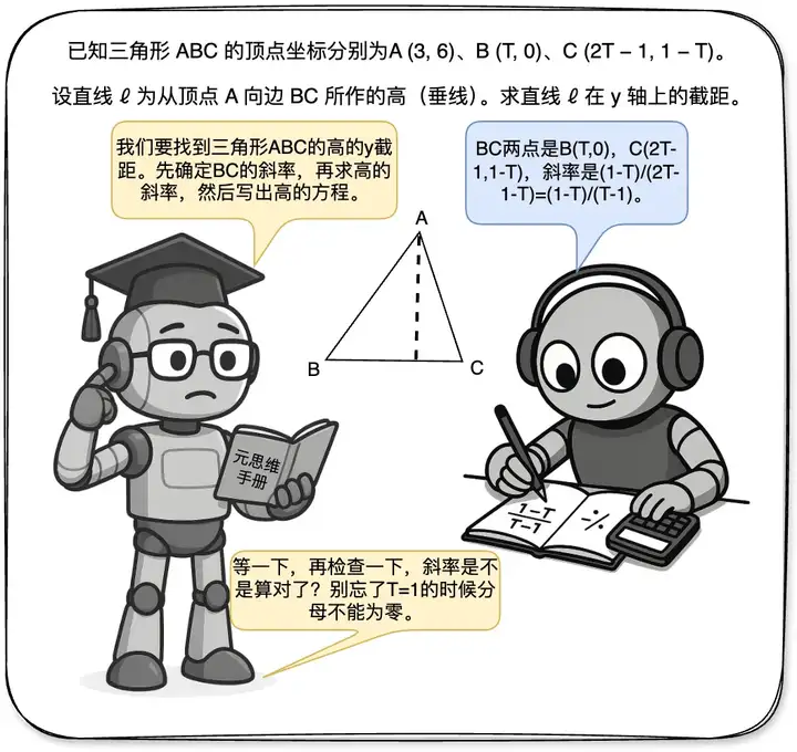 Meta-Think ≠ 记套路，多智能体强化学习解锁大模型元思考泛化