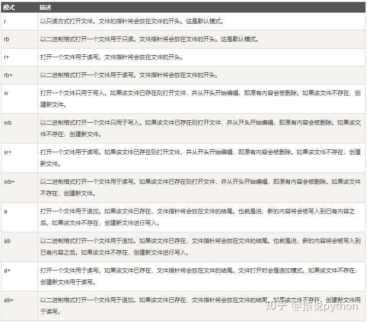 Python文件读写操作 29 知乎