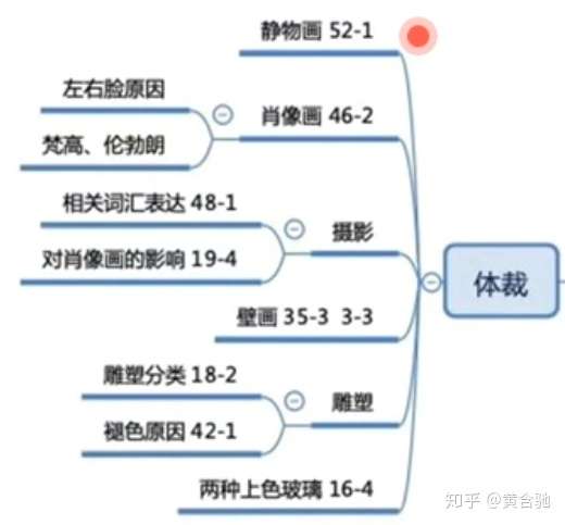 托福小白暑期进阶笔记26-听力背景知识之艺术史C - 知乎