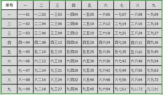 小九九乘法表 与 大九九乘法表 计算增进思维 知乎
