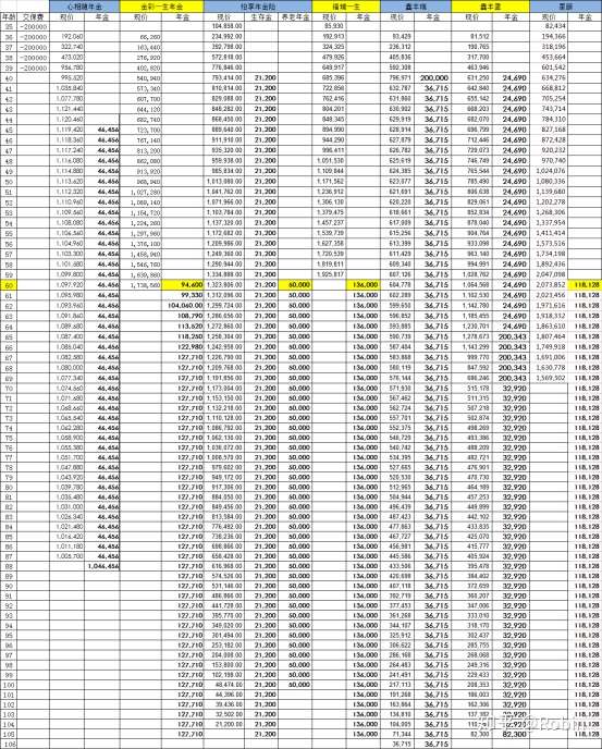 养老的年金对比