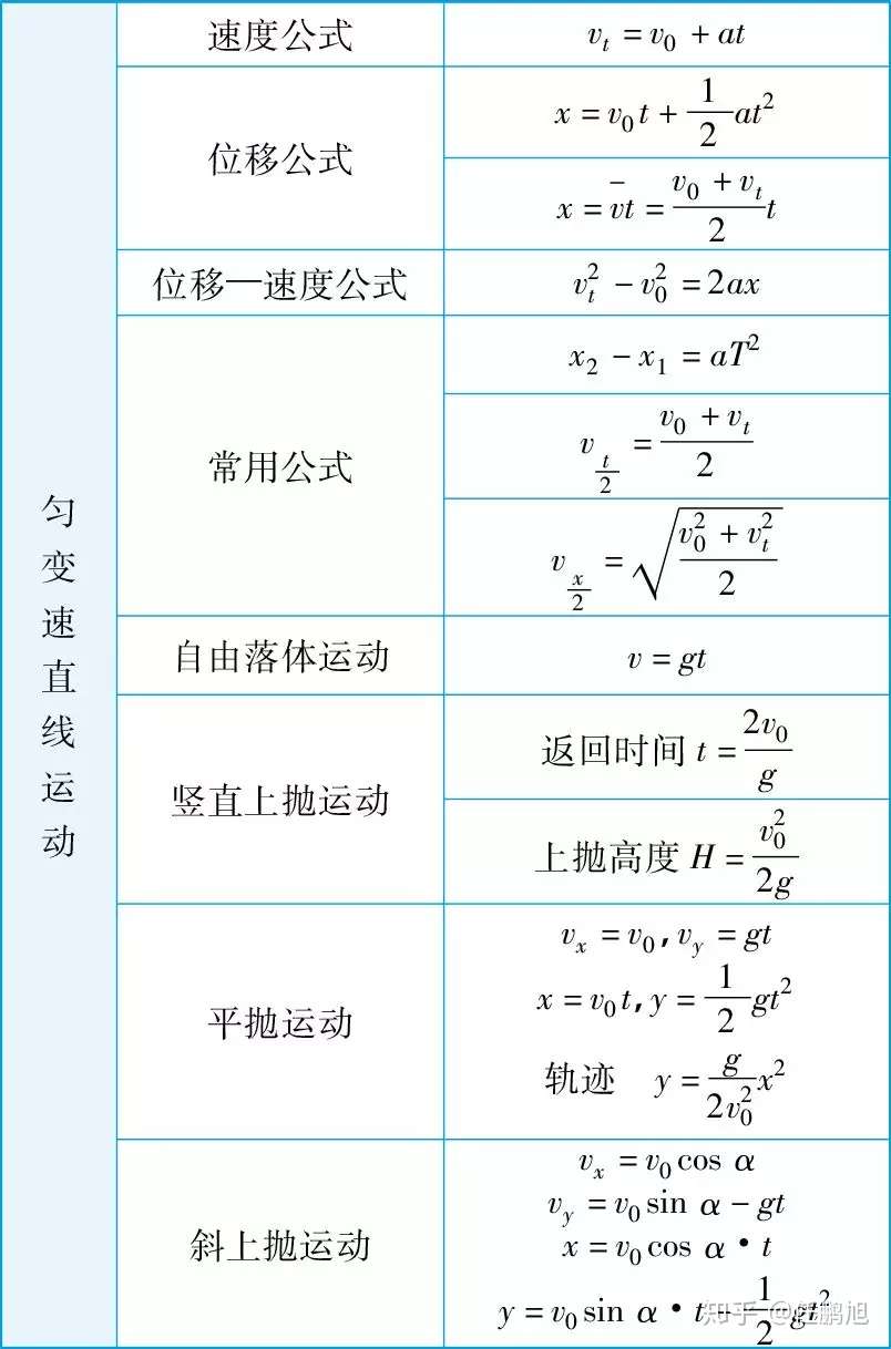 高中物理公式大全总结整理版 知乎