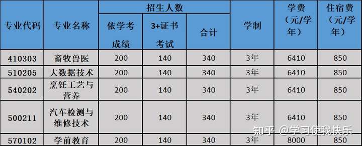 惠州3+证书高职高考—广东梅州职业技术学院2022年春季招生计划