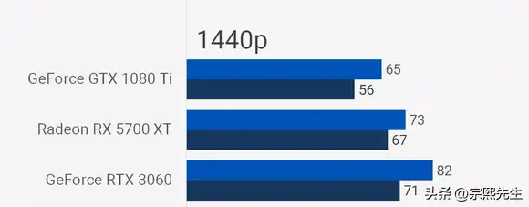 gtx1080ti和3060哪个好（两款显卡游戏性能对比实测）