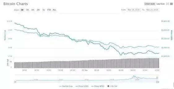 多重利空夹击，比特币跌破 5,000 美元，创史上最长下跌天数插图